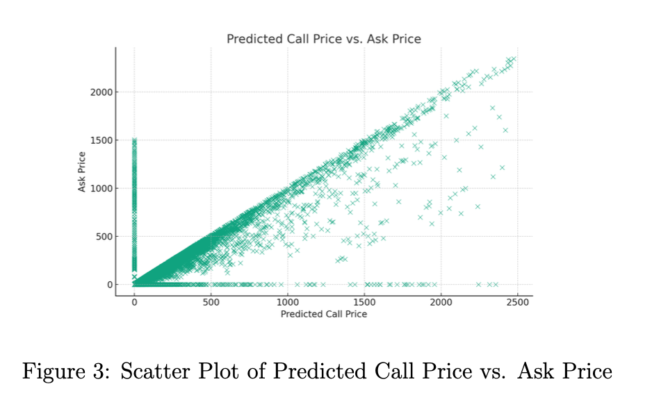 Black-Scholes model output versus observed option prices